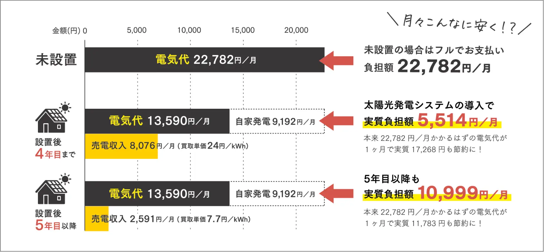 電気代削減の目安