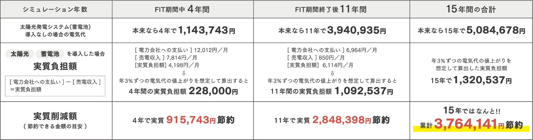 電気代削減の目安