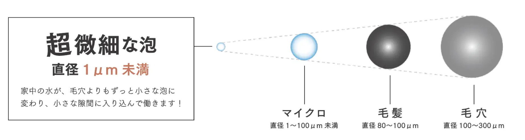 図：超微細な泡