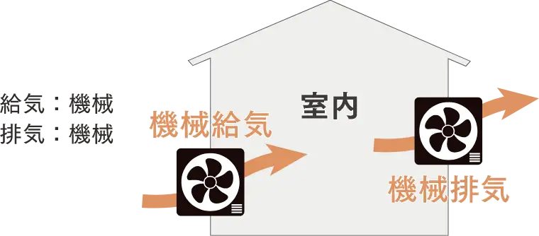 給気:機械 排気:機械