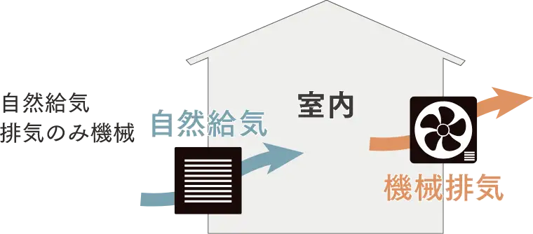 自然給気 排気のみ機械