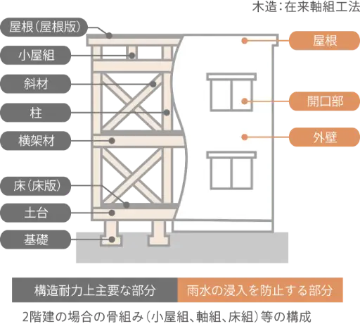 図:保険対象となる構造耐力上主要な部分等