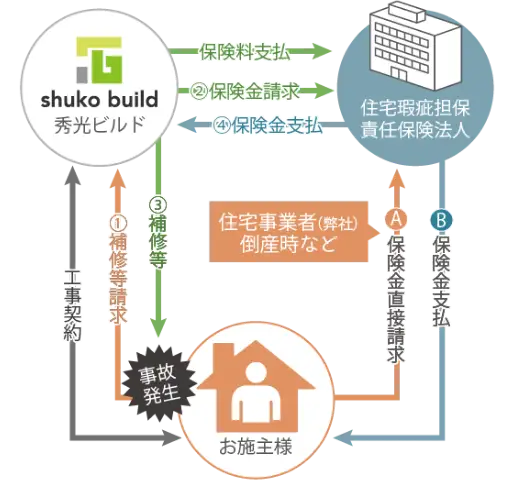 図:保険契約の仕組み