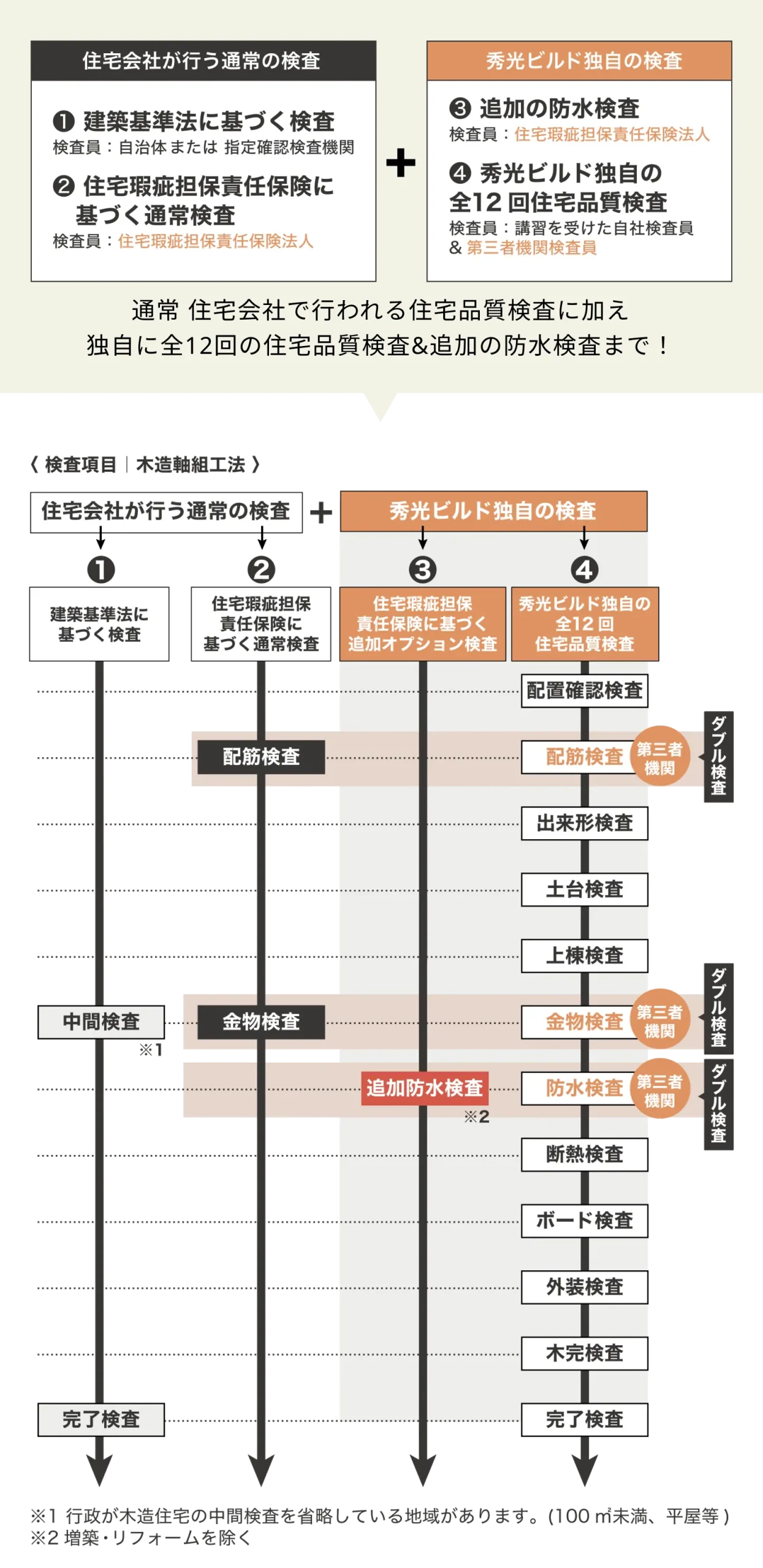 徹底した住宅品質検査