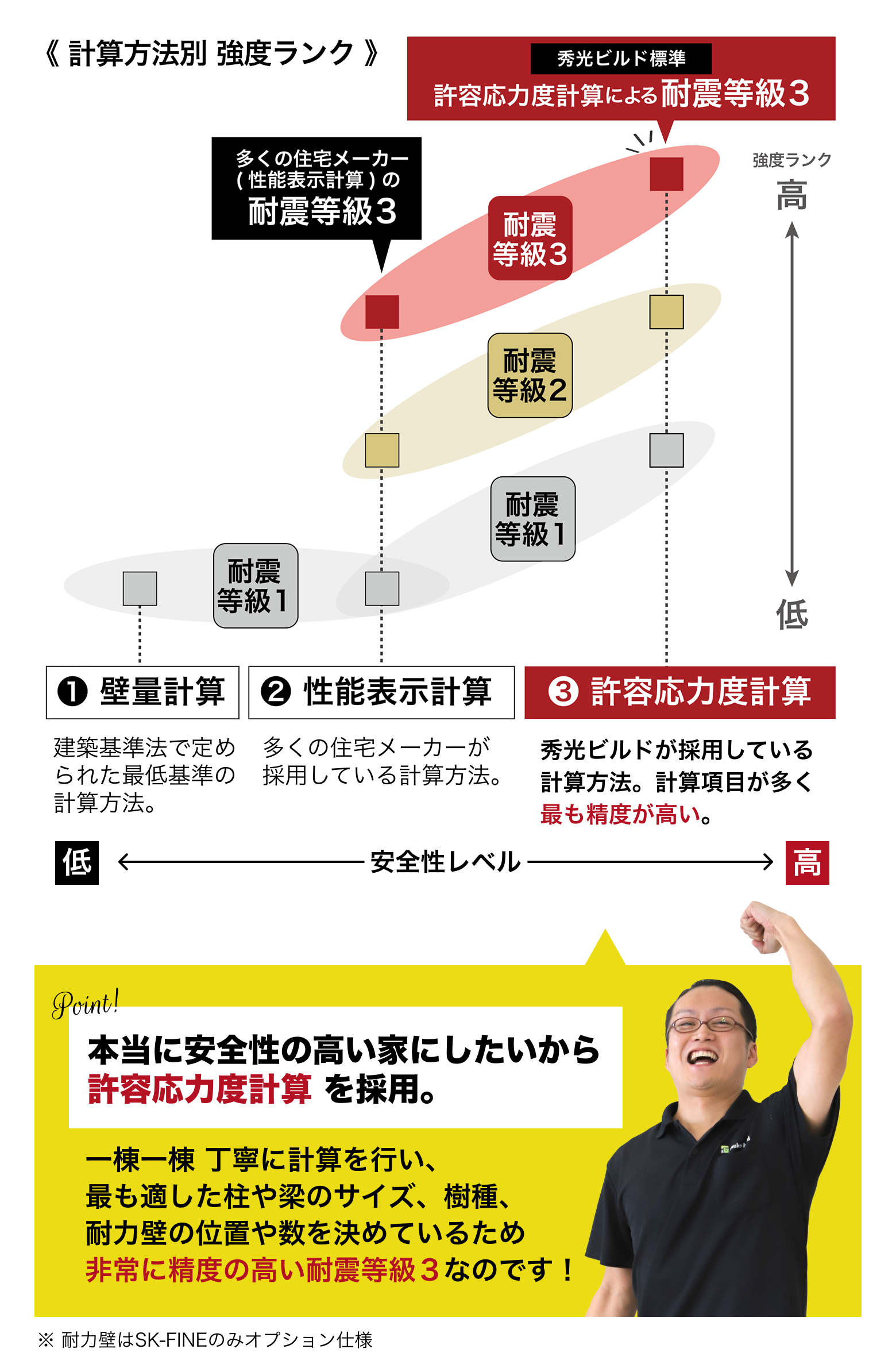 本当に安全性の高い家にしたいから
許容応力度計算を採用。