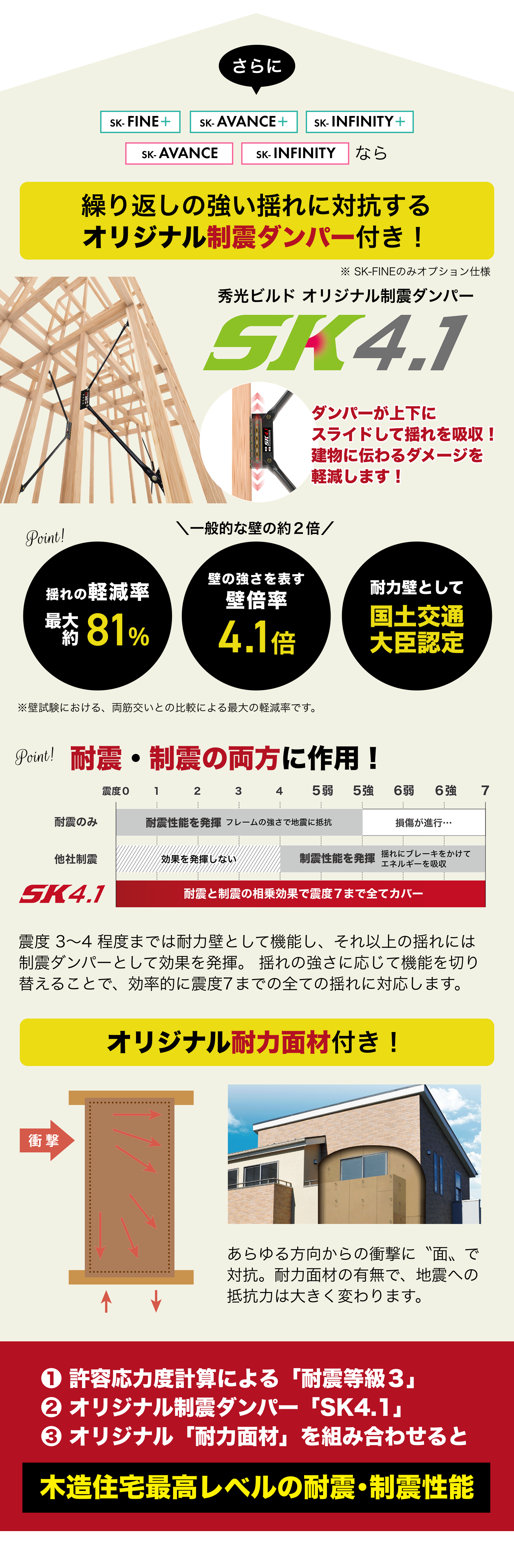 ①許容応力度計算による「耐震等級3」
②オリジナル制震ダンパー「SK4.1」
③オリジナル「耐力面材」を組み合わせると
木造住宅最高レベルの耐震・制震性能