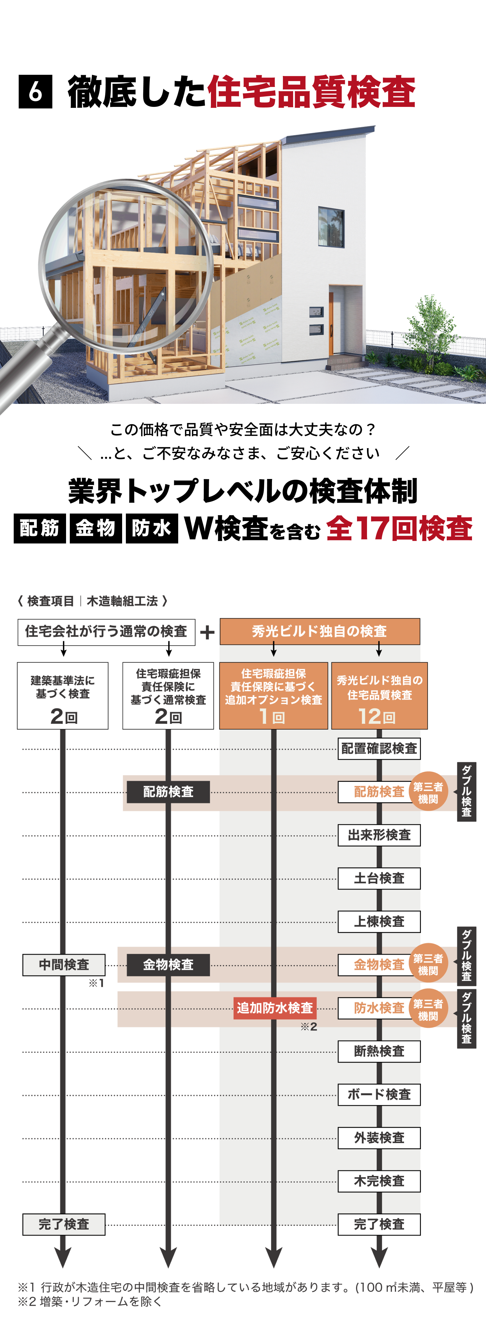 ⑥徹底した住宅品質検査
