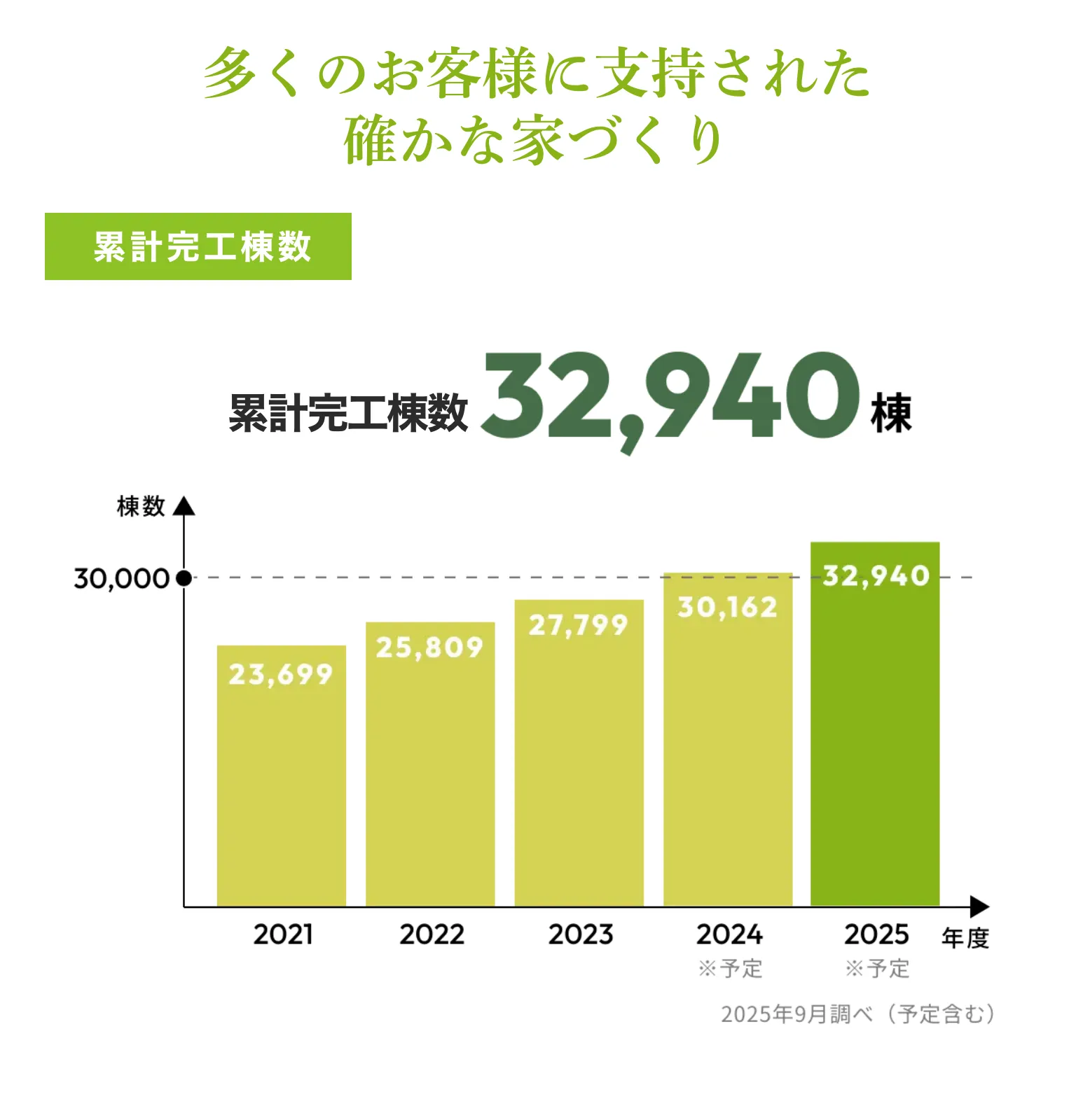 累計完工棟数32,940棟