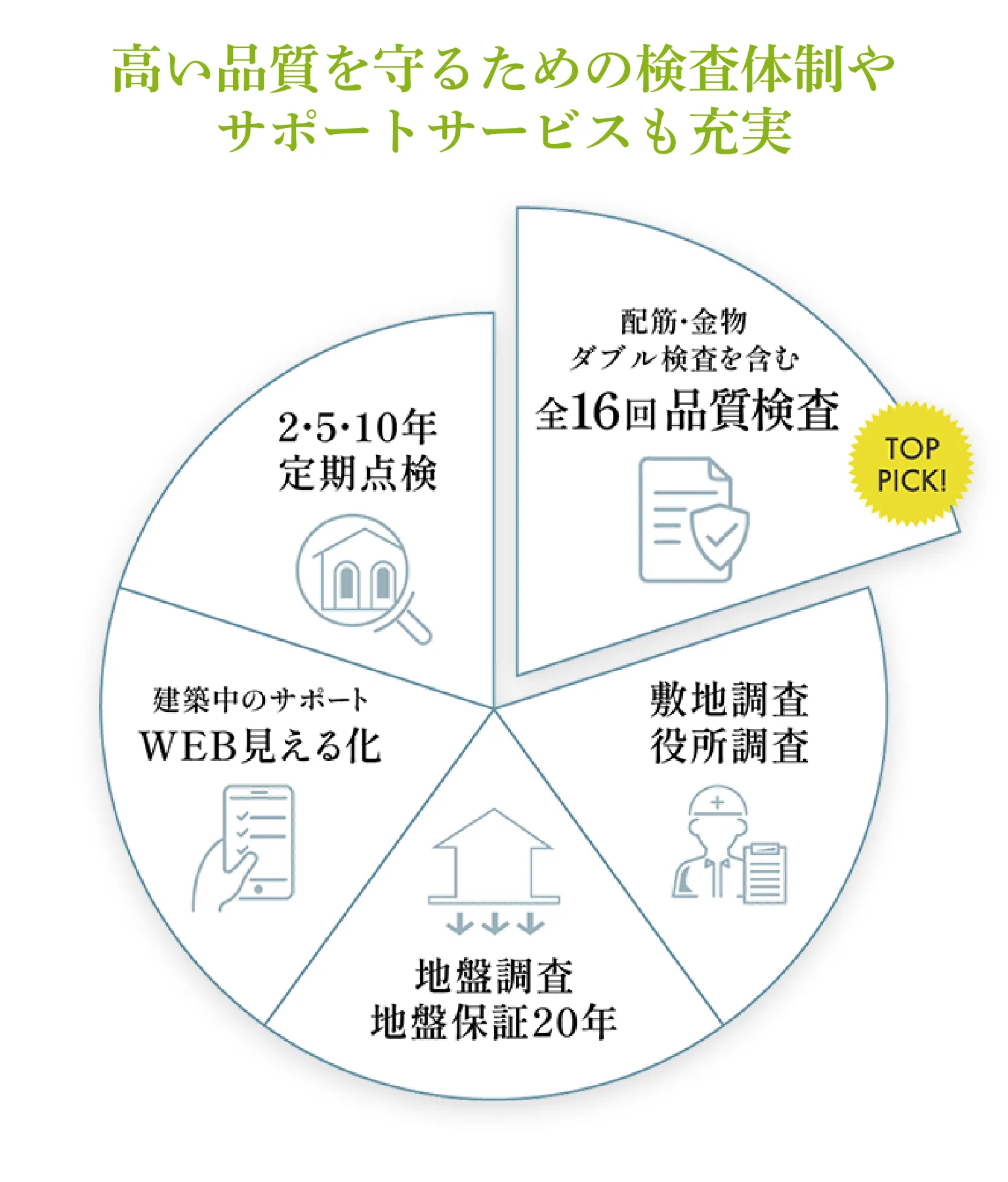 高い品質を守るための検査体制やサービスも充実