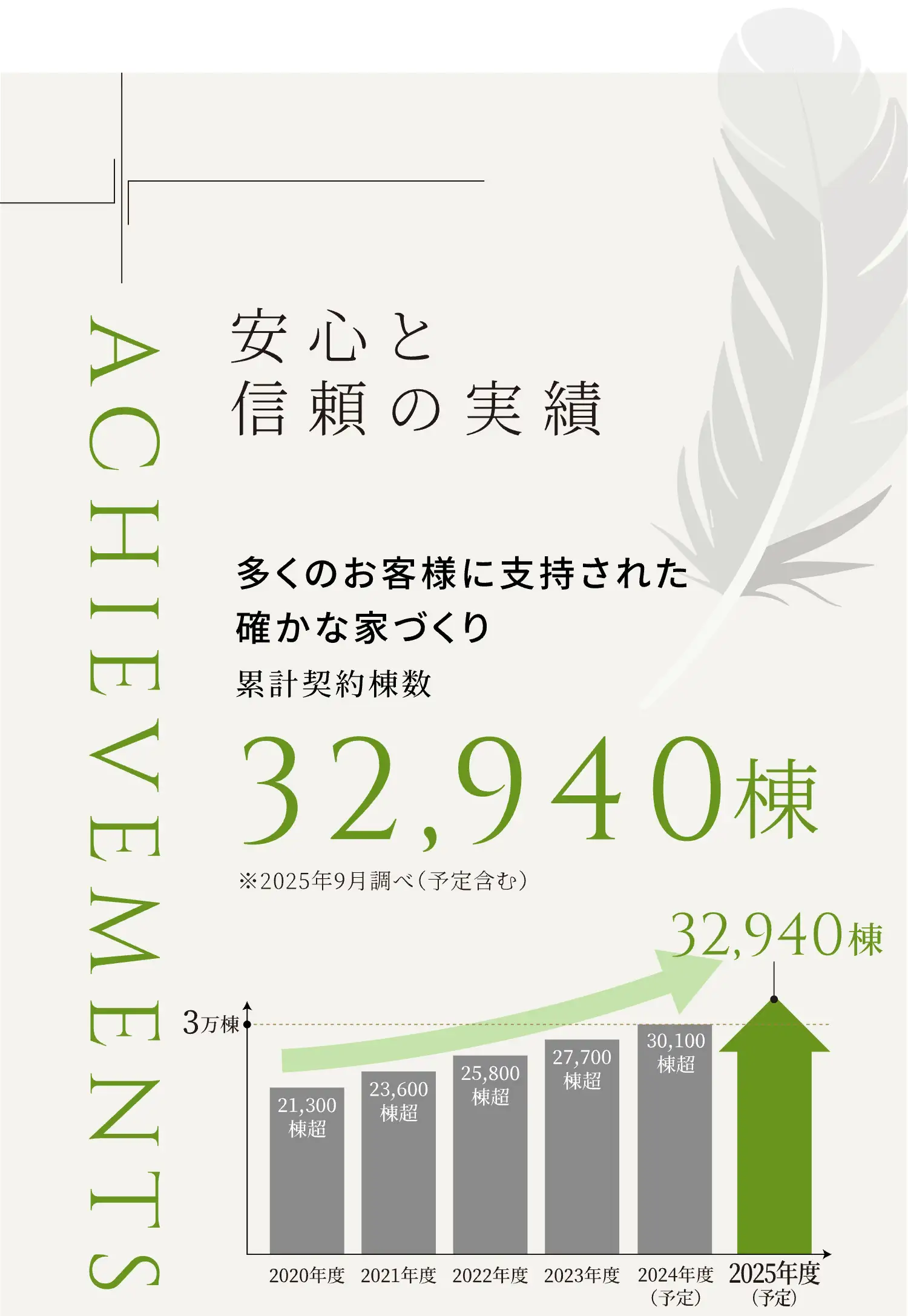 安⼼と信頼の実績 多くのお客様に支持された確かな家づくり 累計契約棟数 32,940棟