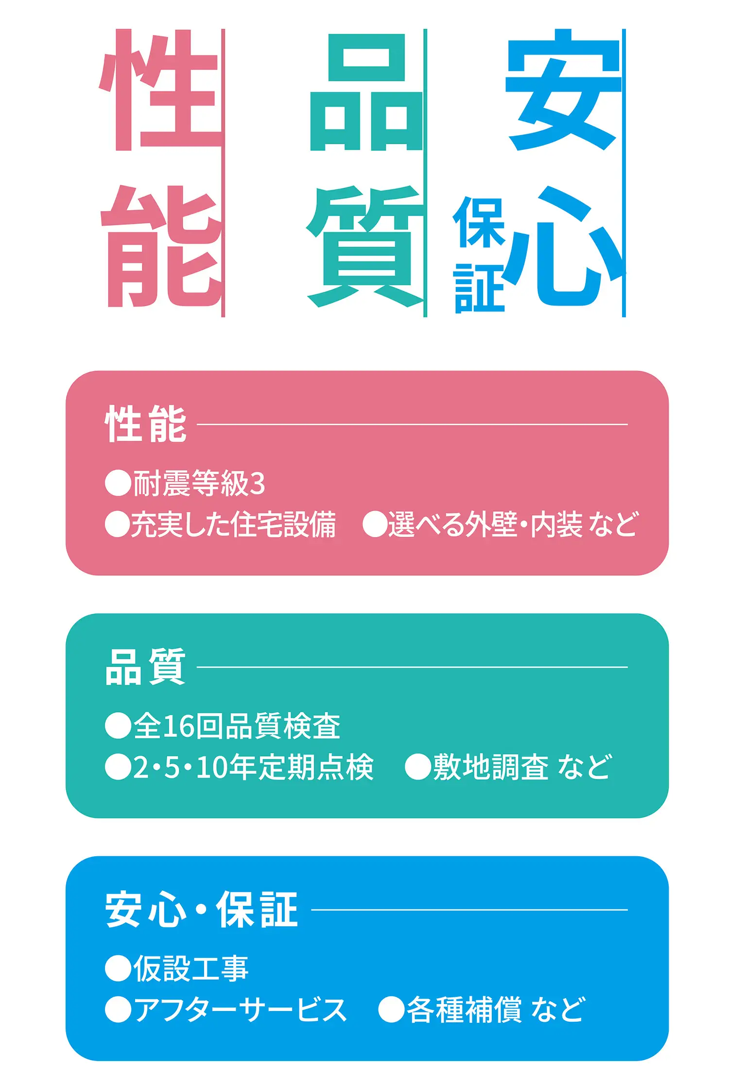 性能、品質、安心・保証 性能：●耐震等級3●充実した住宅設備●選べる外壁・内装など 品質：●全16回品質検査●2·5·10年定期点検●敷地調査など 安心・保証：●仮設工事●アフターサービス●各種補償