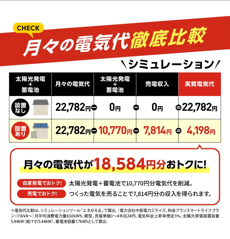 月々の電気代徹底比較 月々の電気代が18,584円分おトクに！ ※電気代比較は、シミュレーションツール「エネがえる」で算出。（電力会社中部電力ミライズ、料金プランスマートライフプラン（11kVA～）月平均消費電力量650kWh、朝型、売電単価1～4年目24円、電気料金上昇率想定3%、太陽光発電設置容量5.44kW（南/1寸/5.44kW）、蓄電池容量7.7kWhとして算出。