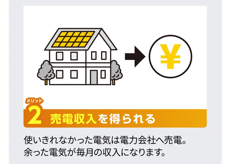 メリット2 売電収入を得られる：使いきれなかった電気は電力会社へ売電。余った電気が毎月の収入になります。