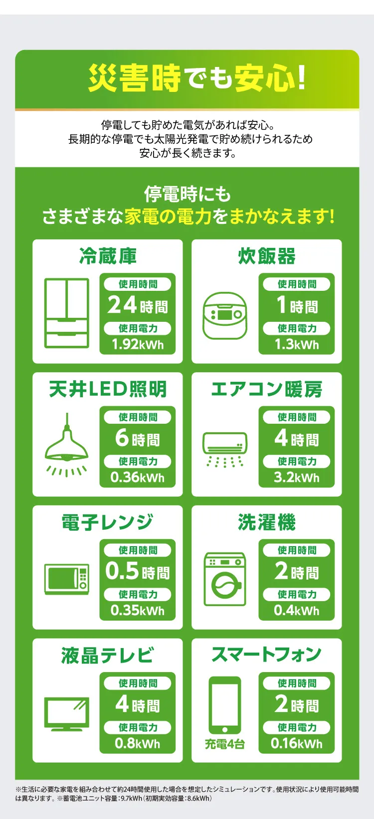 災害時でも安心！停電しても貯めた電気があれば安心。長期的な停電でも太陽光発電で貯め続けられるため安心が長く続きます。停電時にもさまざまな家電の電力をまかなえます！※生活に必要な家電を組み合わせて約24時間使用した場合を想定したシミュレーションです。使用状況により使用可能時間は異なります。 ※蓄電池ユニット容量：9.7kWh（初期実効容量：8.6kWh）