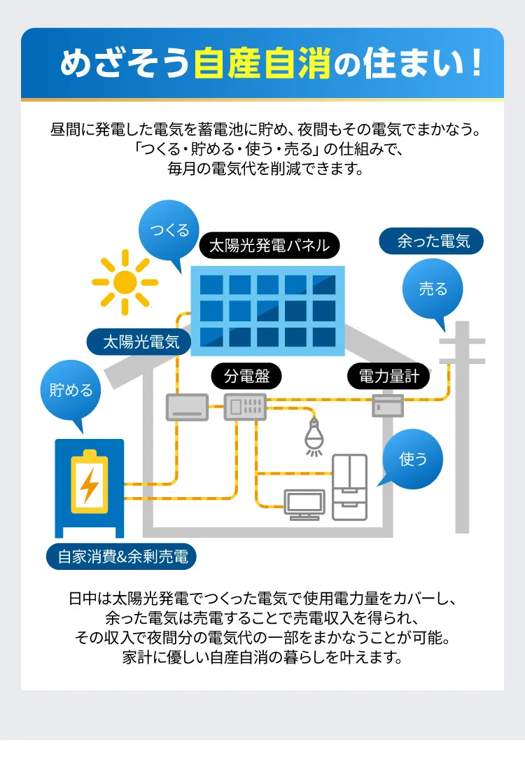 めざそう自産自消の住まい！昼間に発電した電気を蓄電池に貯め、夜間もその電気でまかなう。「つくる・貯める・使う・売る」の仕組みで、毎月の電気代を削減できます。日中は太陽光発電でつくった電気で使用電力量をカバーし、余った電気は売電することで売電収入を得られ、その収入で夜間分の電気代の一部をまかなうことが可能。家計に優しい自産自消の暮らしを叶えます。